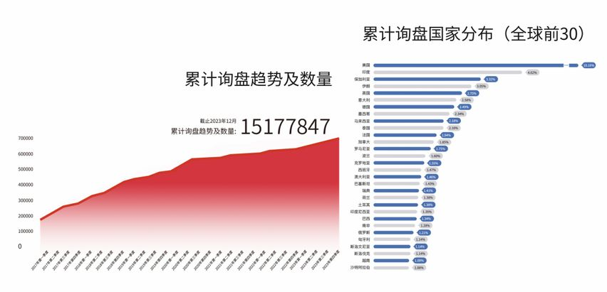 累計(jì)詢盤(pán)趨勢(shì)及數(shù)量